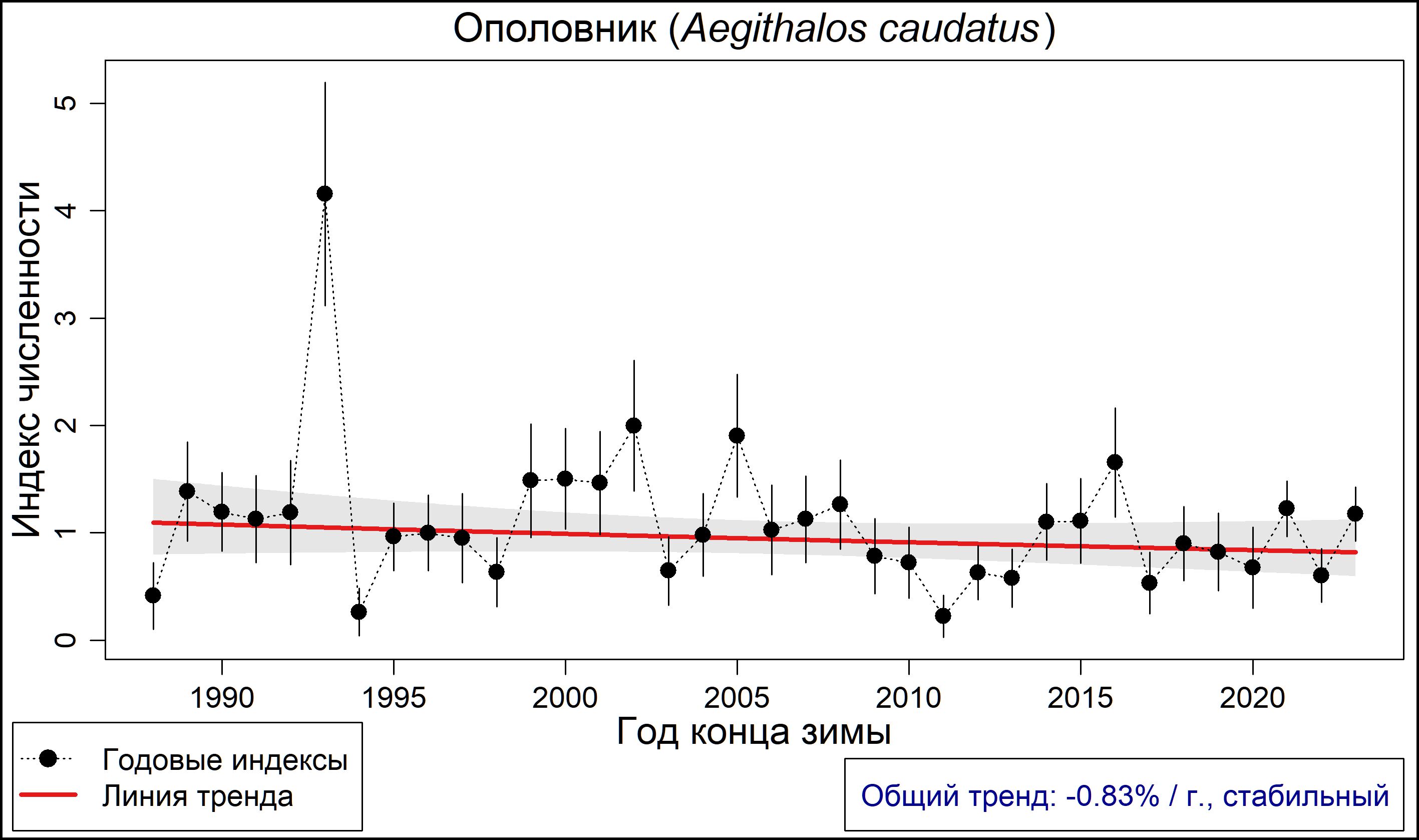 Ополовник, или длиннохвостая синица (Aegithalos caudatus). Динамика лесной зимующей популяции по данным программы PARUS 